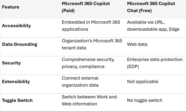 Choosing the Right Copilot: Microsoft 365 Copilot vs. Copilot Chat ...